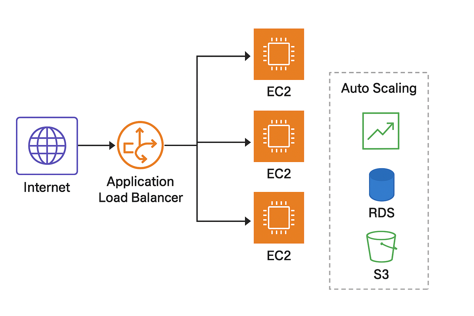 How to Handle Load Balancing in AWS and Use Multiple Instances for a Single Website